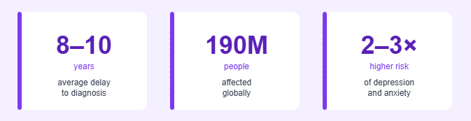 Three key statistics about endometriosis displayed in purple-accented cards: 8–10 years average delay to diagnosis; 190 million people affected globally; 2–3 times higher risk of depression and anxiety.